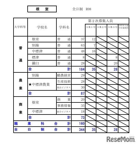 令和8年度（2026年度）公立高等学校入学者選抜【第2次募集の人員の状況】根室