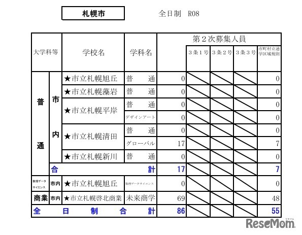 令和8年度（2026年度）公立高等学校入学者選抜【第2次募集の人員の状況】札幌市
