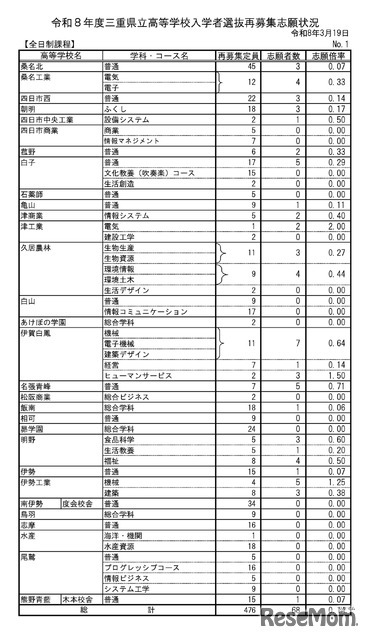 令和8年度 三重県立高等学校入学者選抜再募集志願状況＜全日制課程＞
