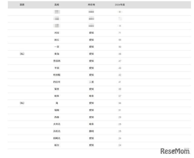 2026年 大学合格者 高校別ランキング「名古屋大学」