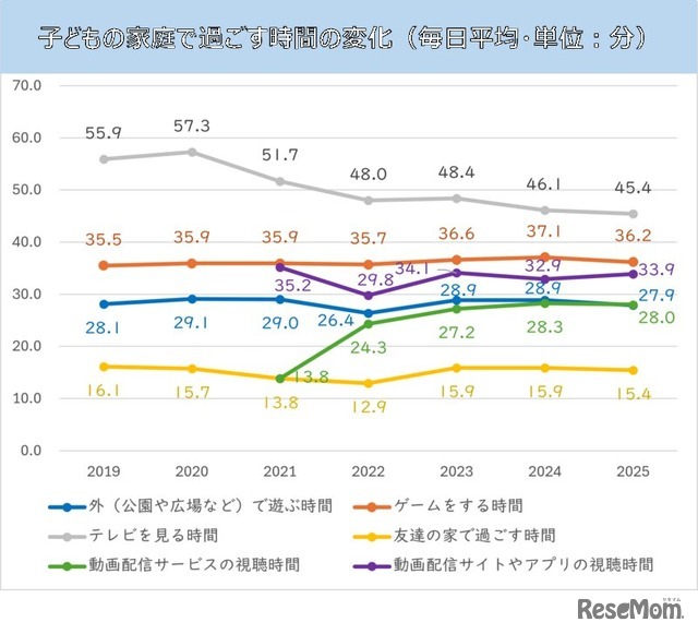 子供の家庭で過ごす時間の変化