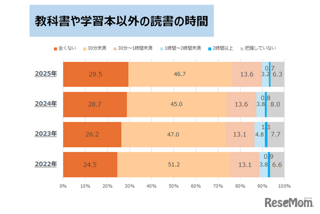 教科書や学習本以外の読書の時間