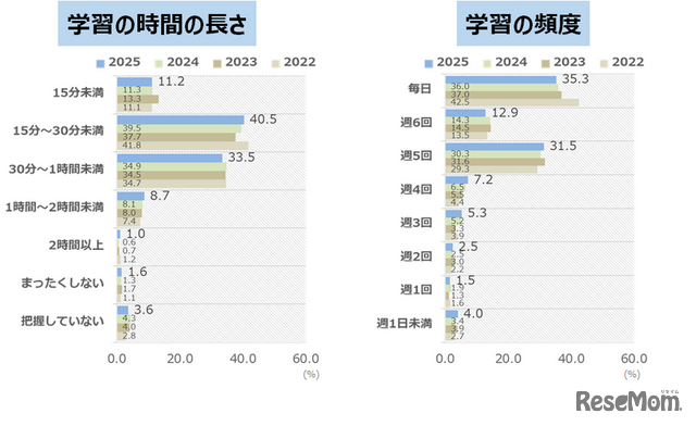 「学習の時間の長さ」と「学習の頻度」