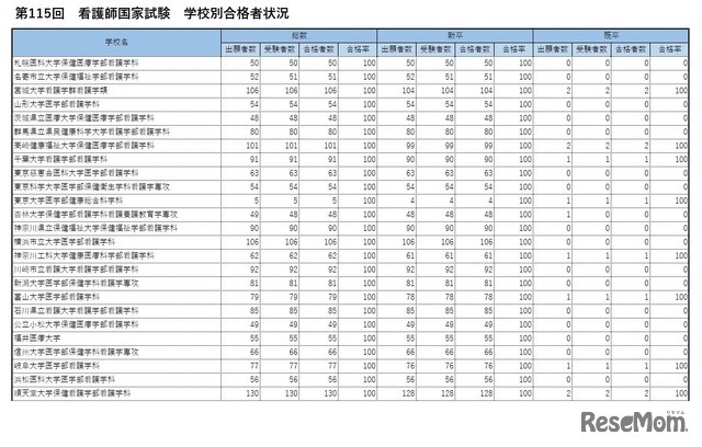 第115回　看護師国家試験　学校別合格者状況　合格率100.0％の大学