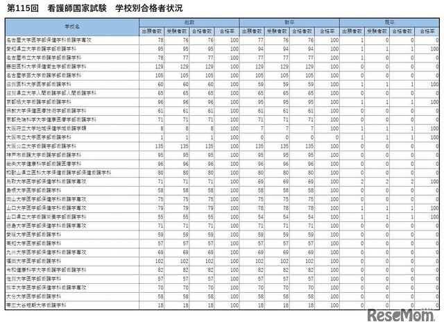 第115回　看護師国家試験　学校別合格者状況　合格率100.0％の大学・短大