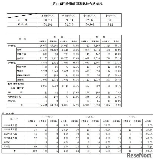 第115回看護師国家試験合格状況
