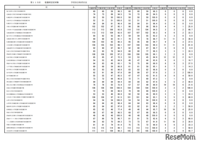 第115回看護師国家試験合格状況