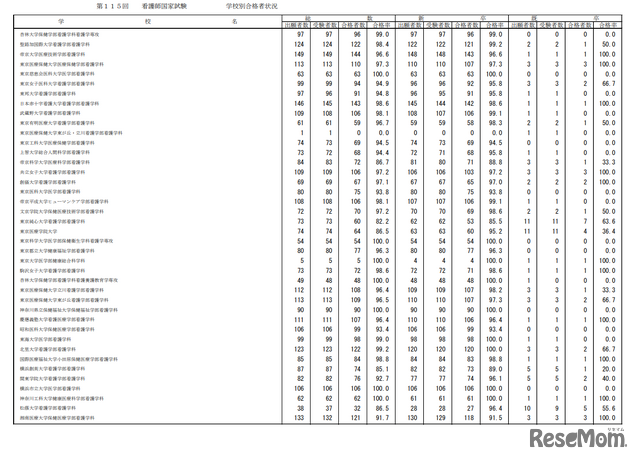 第115回看護師国家試験合格状況