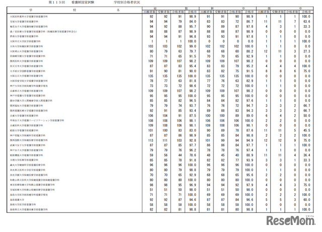 第115回看護師国家試験合格状況