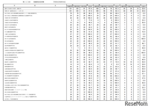第115回看護師国家試験合格状況
