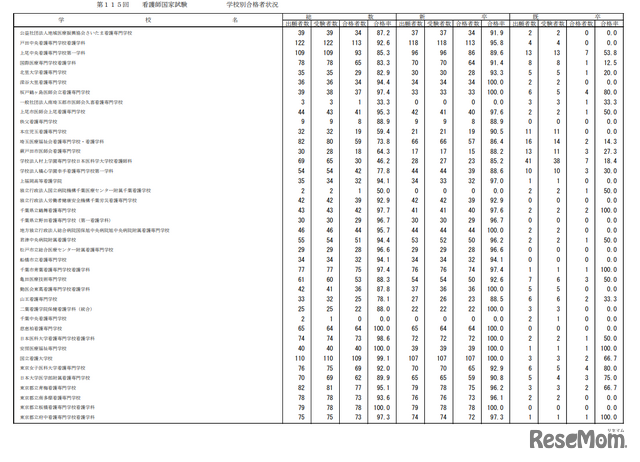 第115回看護師国家試験合格状況