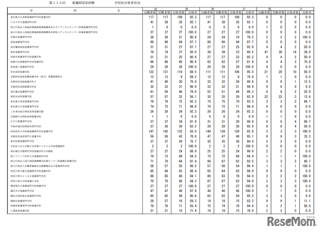 第115回看護師国家試験合格状況