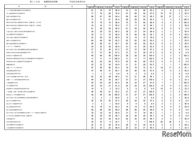 第115回看護師国家試験合格状況