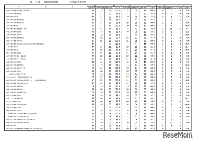 第115回看護師国家試験合格状況
