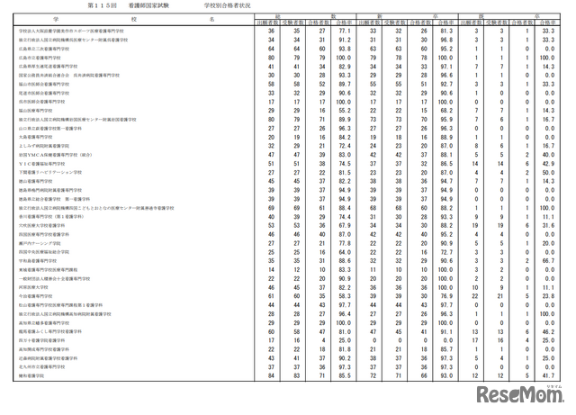 第115回看護師国家試験合格状況