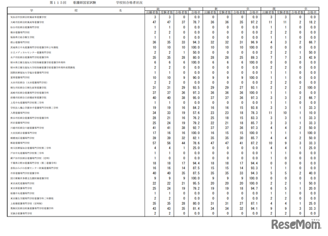 第115回看護師国家試験合格状況