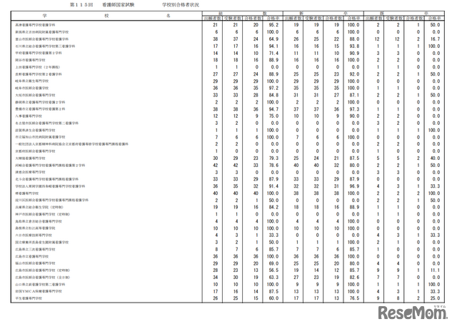 第115回看護師国家試験合格状況