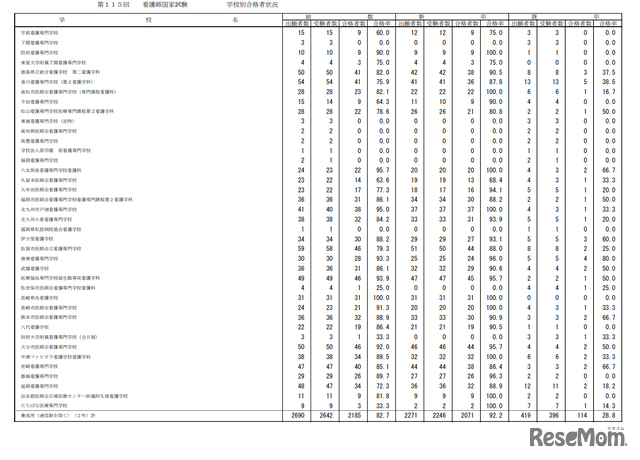 第115回看護師国家試験合格状況