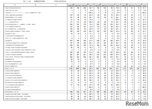 第115回看護師国家試験合格状況