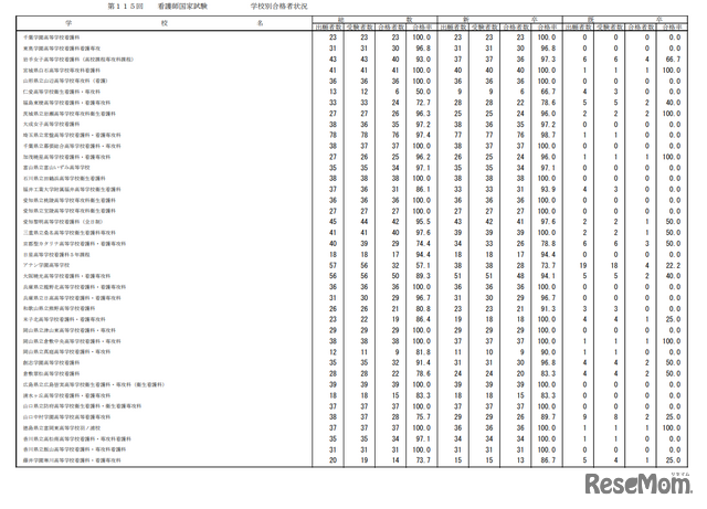 第115回看護師国家試験合格状況