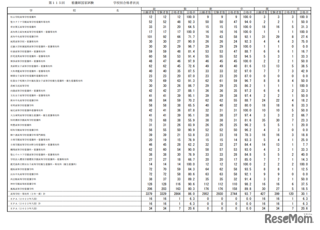 第115回看護師国家試験合格状況