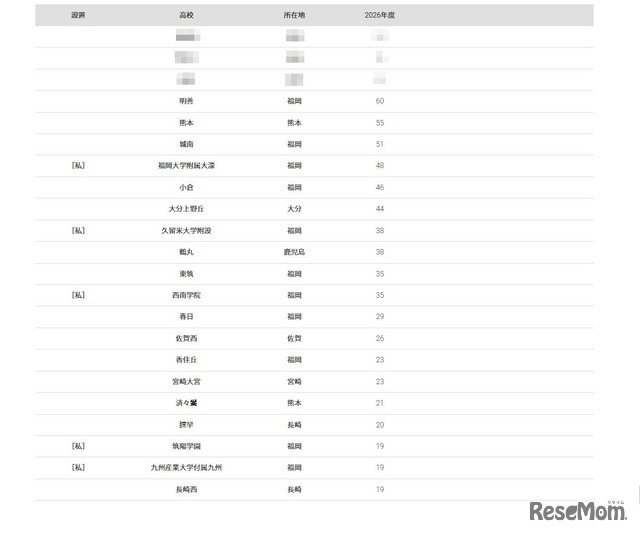 2026年 大学合格者 高校別ランキング「九州大学」