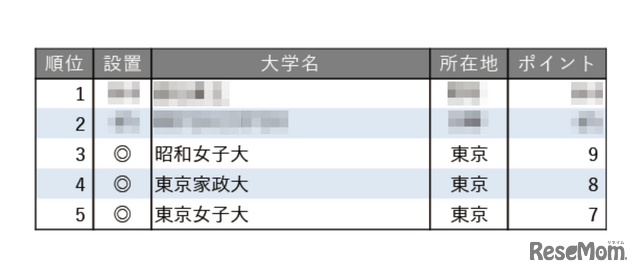 教育力が高い大学ランキング2025【女子大学編】