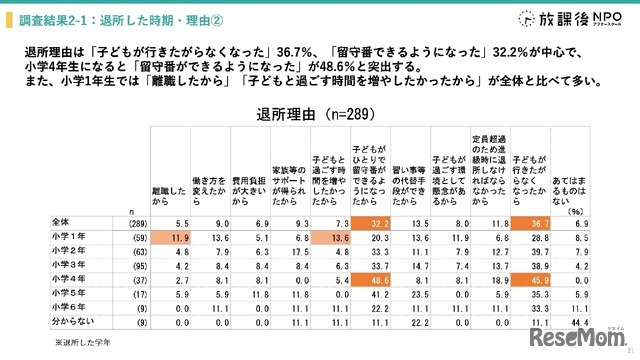 学童保育退所は小3が最多、退所後の留守番増加で自己肯定感に影響