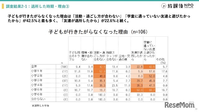 学童保育退所は小3が最多、退所後の留守番増加で自己肯定感に影響