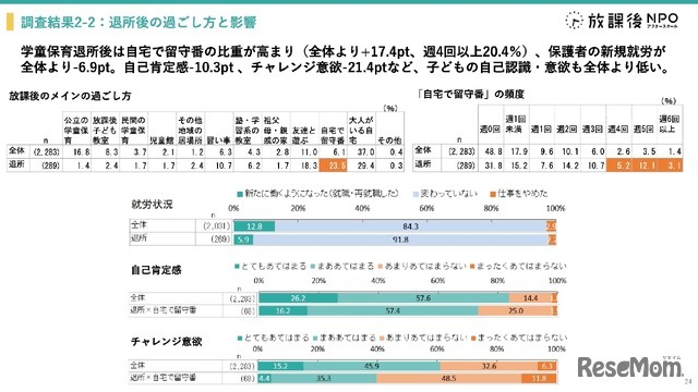 学童保育退所は小3が最多、退所後の留守番増加で自己肯定感に影響