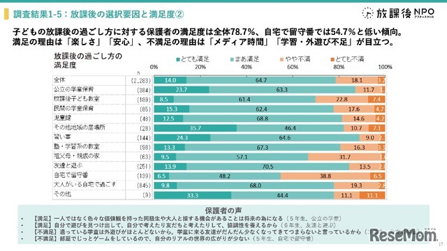 学童保育退所は小3が最多、退所後の留守番増加で自己肯定感に影響