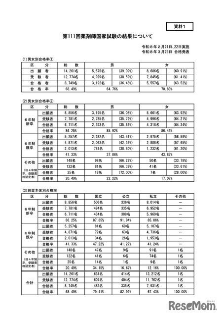 第111回薬剤師国家試験の結果について