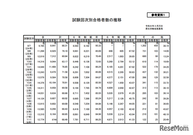 試験回次別合格者数の推移