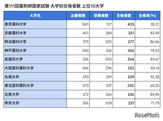 第111回薬剤師国家試験 大学別合格者数 上位10大学
