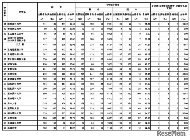 第111回薬剤師国家試験　大学別合格者数