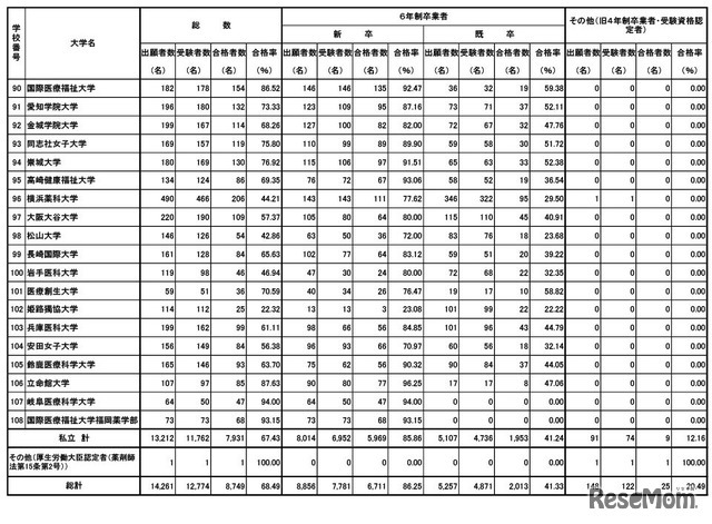 第111回薬剤師国家試験　大学別合格者数