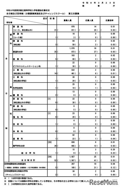 令和8年度東京都立高等学校入学者選抜応募状況　全日制および定時制（分割募集実施校およびチャレンジスクール）第三次募集