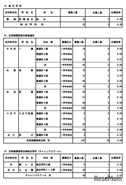 専門学科・単位制（定時制）