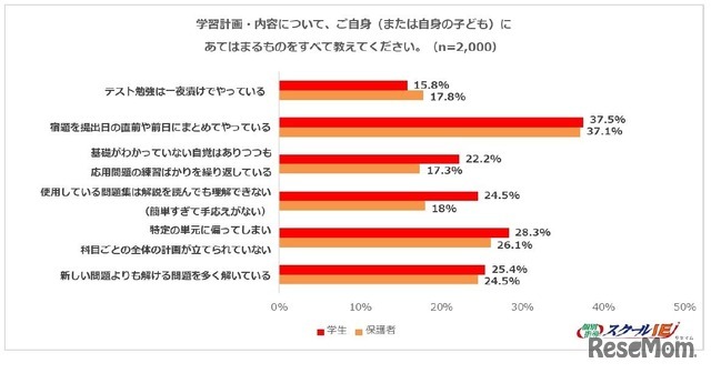 学習計画・内容について