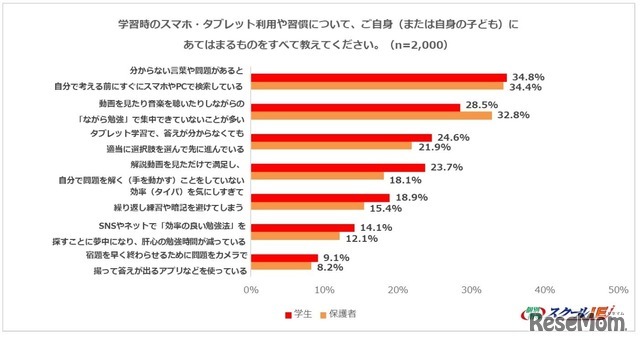 学習時のスマホ・タブレット利用や習慣