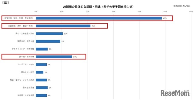AI活用の具体的な場面・用途（科学の甲子園出場生徒）