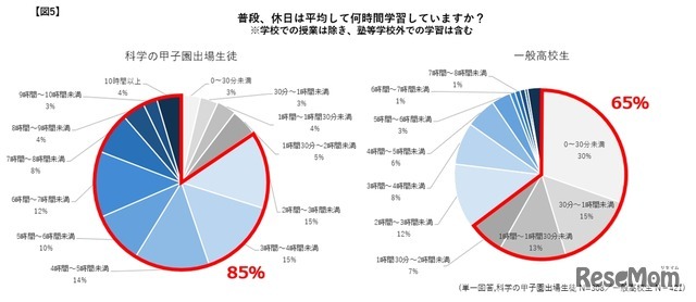 普段、休日は平均して何時間学習していますか？学校の授業を除き、塾など学校外での学習は含む