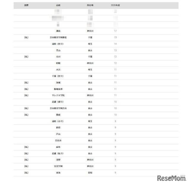 2026年 大学合格者 高校別ランキング「一橋大学」