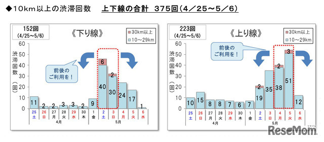 10km以上の渋滞回数