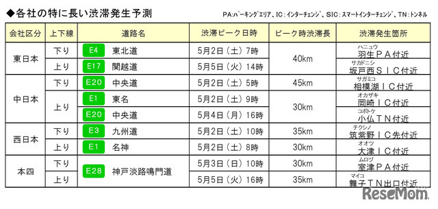 各社の特に長い渋滞発生予測