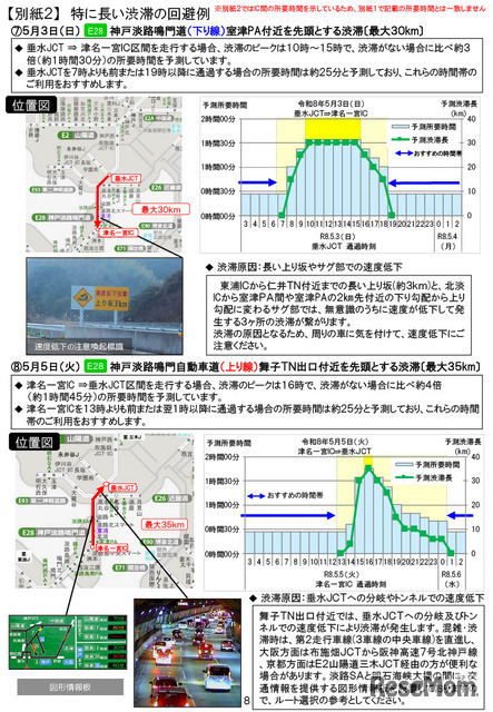 特に長い渋滞の回避例
