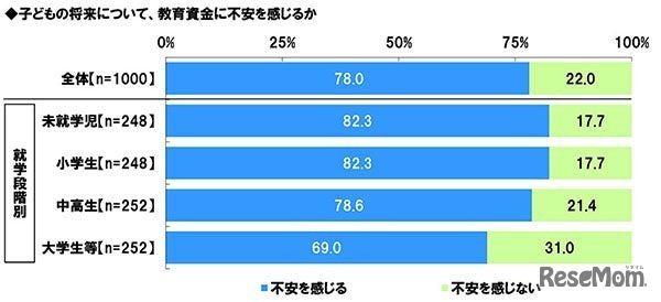 子供の将来について、教育資金に不安を感じるか