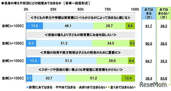 自身の考えや状況にどの程度あてはまるか