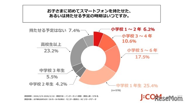 子供に初めてスマートフォンを持たせた、あるいは持たせる予定の時期はいつか