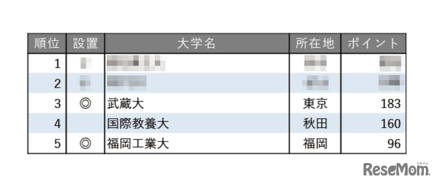 面倒見が良い大学ランキング2025【全国編】